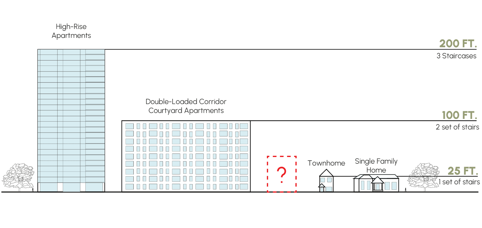 How Single-Stair Codes Compare Across the Country